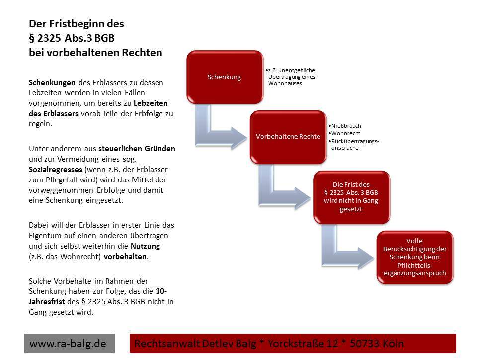 Pflichtteilsergänzungsanspruch Erbrecht-Pflichtteil-Der Fristbeginn des § 2325 Abs.3 BGB bei vorbehaltenen Rechten | Fachanwalt für Erbrecht Detlev Balg * Köln