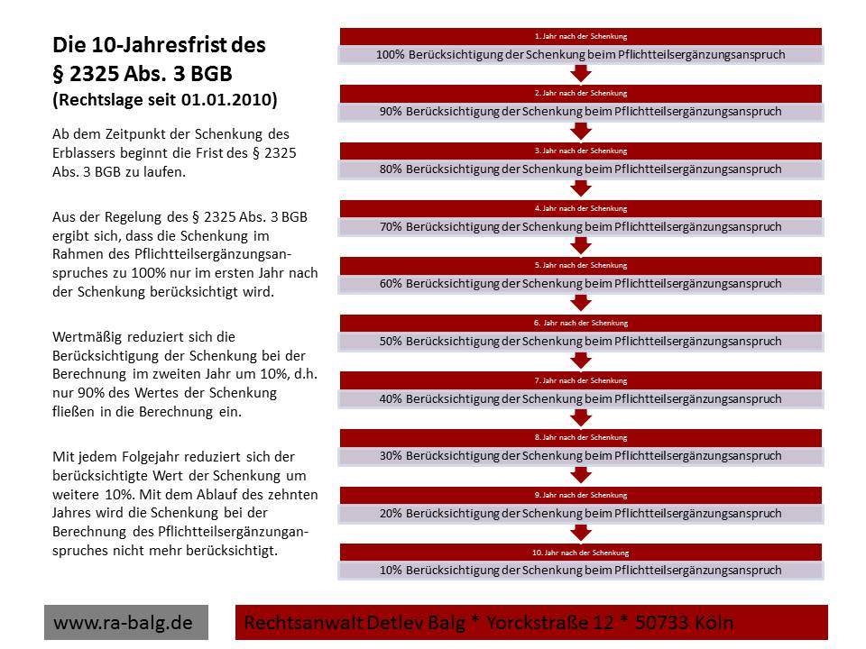 Pflichtteilsergänzungsanspruch Erbrecht Pflichtteil Die 10-Jahresfrist des § 2325 Abs. 3 BGB | Fachanwalt für Erbrecht Detlev Balg * Köln