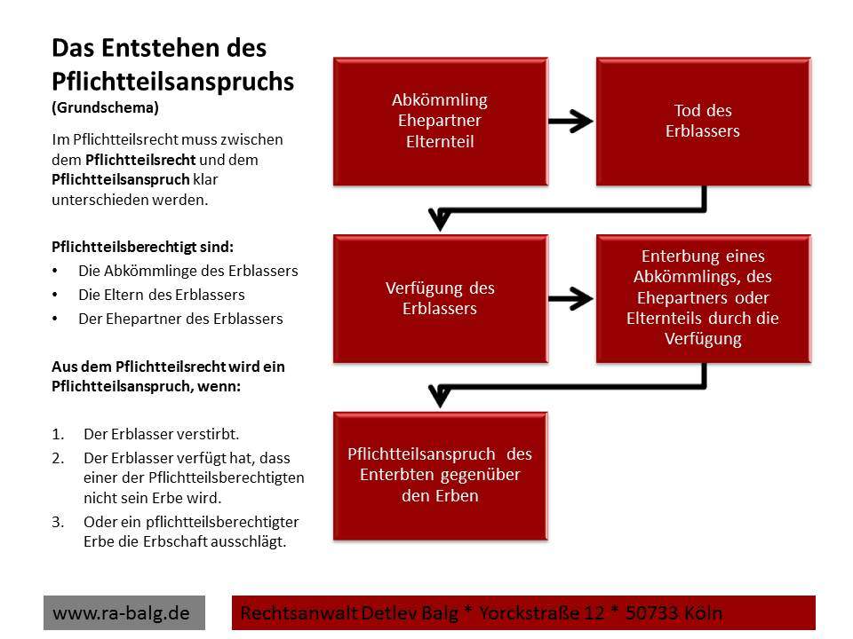 Pflichtteilsanspruch | Das Entstehen des Pflichtteilsanspruchs