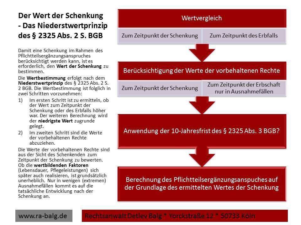 Pflichtteilsergänzungsanspruch Erbrecht-Pflichtteil-Niederstwertprinzip | Fachanwalt für Erbrecht Detlev Balg * Köln
