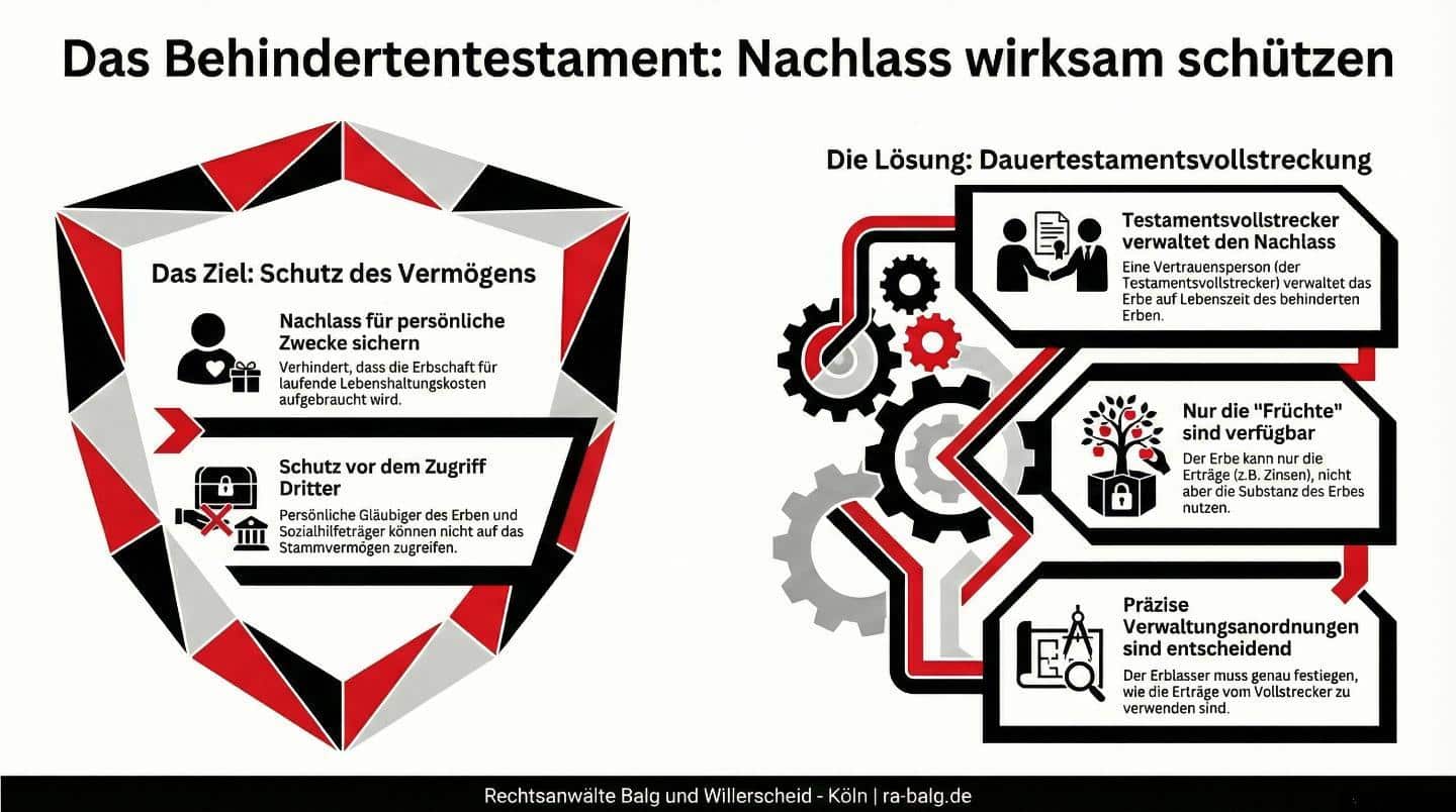 Informationsgrafik mit dem Titel „Das Behindertentestament: Nachlass wirksam schützen“. Die Grafik ist in zwei Hauptbereiche unterteilt, die das Ziel und die technische Lösung des Testaments gegenüberstellen. Auf der linken Seite symbolisiert ein rot-schwarzer Wappenschild das Thema „Das Ziel: Schutz des Vermögens“. Darin sind zwei Punkte aufgeführt: 1. **Nachlass für persönliche Zwecke sichern:** Dies soll verhindern, dass die Erbschaft für laufende Lebenshaltungskosten aufgebraucht wird. 2. **Schutz vor dem Zugriff Dritter:** Ein Schloss-Symbol verdeutlicht, dass persönliche Gläubiger des Erben und Sozialhilfeträger nicht auf das Stammvermögen zugreifen können. Auf der rechten Seite symbolisieren ineinandergreifende Zahnräder „Die Lösung: Dauertestamentsvollstreckung“. Drei Textkästen erläutern die Funktionsweise: 1. **Testamentsvollstrecker verwaltet den Nachlass:** Eine Vertrauensperson verwaltet das Erbe auf Lebenszeit des behinderten Erben (symbolisiert durch einen Handschlag). 2. **Nur die „Früchte“ sind verfügbar:** Ein Baum mit Äpfeln in einem Schloss zeigt an, dass der Erbe nur die Erträge (z. B. Zinsen), nicht aber die Substanz des Erbes nutzen kann,. 3. **Präzise Verwaltungsanordnungen sind entscheidend:** Ein Planungs-Symbol unterstreicht, dass der Erblasser genau festlegen muss, wie die Erträge vom Vollstrecker zu verwenden sind,.