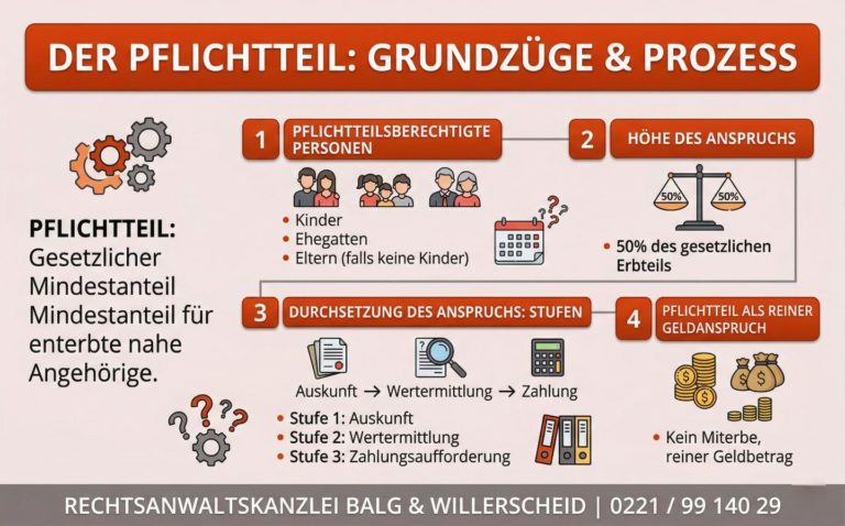 Ratgeber zum Pflichtteil der Kanzlei Balg & Willerscheid von Fachanwalt Detlev Balg : Übersicht zu Berechtigten , Berechnung und Geltendmachung nach Enterbung.